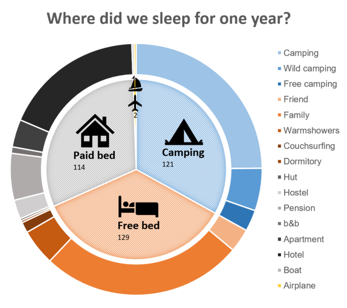 Where did we sleep for one year?